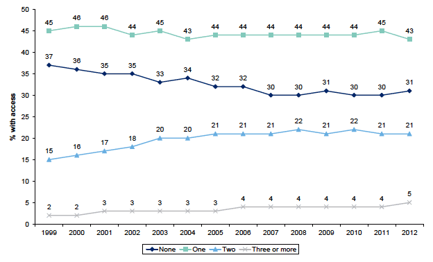 Figure 8.2: Household car access by year