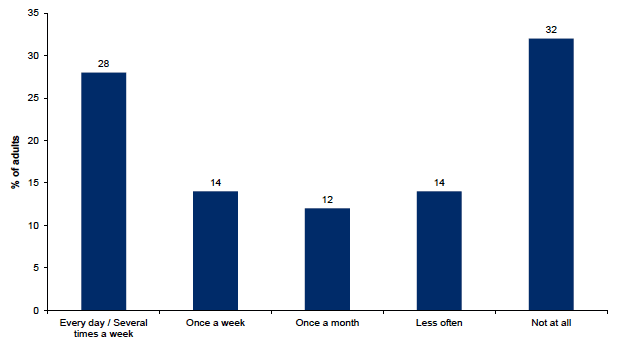 Figure 11.6: Frequency of how often uses nearest useable greenspace