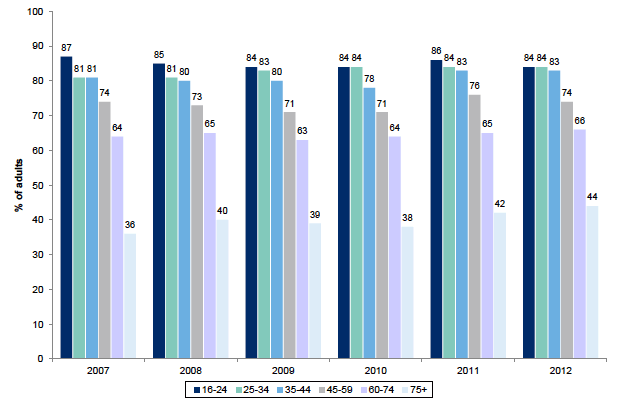 Figure 13.12: Participation in sport in the last four weeks, by age