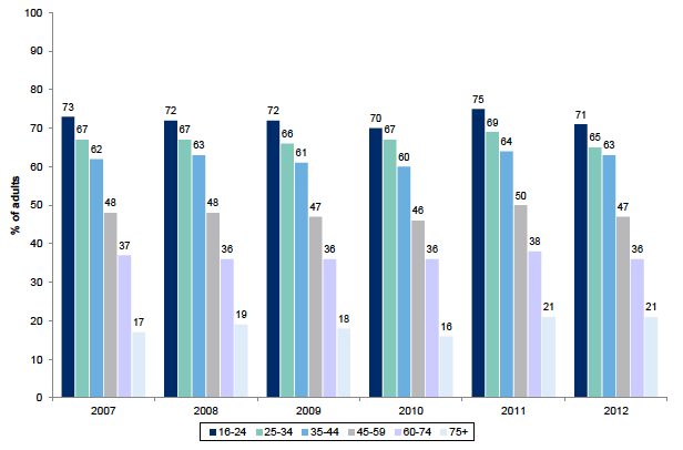 Figure 13.13: Participation in any sport (excluding walking) in the last four weeks, by age
