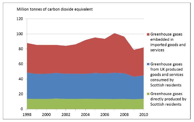 Figure 1 GHG emissions associated with Scottish consumption 1998 to 2010