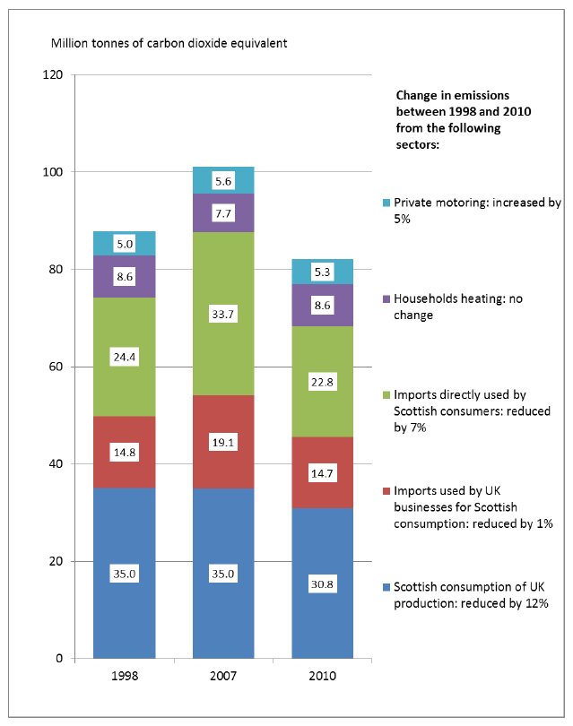 Figure 2 Comparison of consumption based GHG emissions in 1998, 2007 and 2010