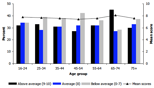 Figure 1B Life satisfaction scores, 2012, by age and sex