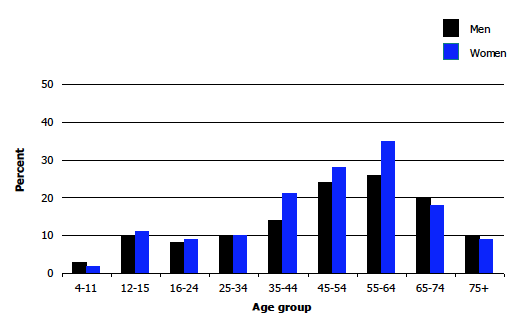 Figure 1C Prevalence of providing regular care, 2012, by age and sex