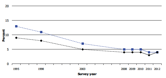 Figure 2A Proportion of adults aged 16-64 with all false teeth (1995-2003)/no natural teeth (2008-2012), by sex