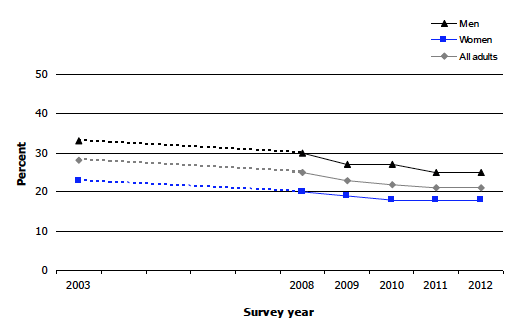Figure 3A Proportion exceeding guidelines on weekly alcohol consumption (over 21 units for men, over 14 units for women), 2003-2012, by sex