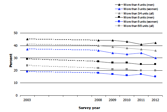 Figure 3B Proportion of men exceeding 4 units, women exceeding 3 units and all adults exceeding 3/4 units, on the heaviest drinking day in the previous week, 2003-2012, by sex