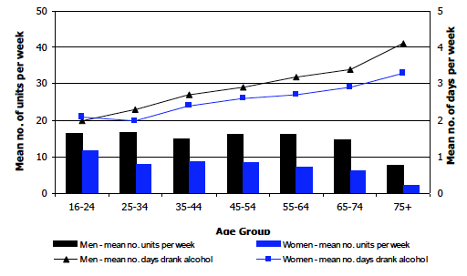 Figure 3E Mean number of units of alcohol consumed per week (all adults), and mean number of days on which alcohol was consumed (drinkers only), 2012, by age and sex
