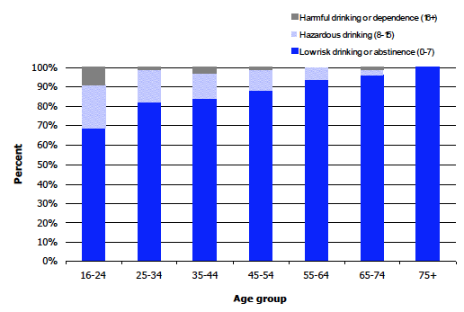 Figure 3G AUDIT scores for women, 2012, by age