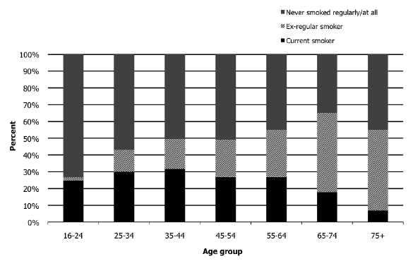 Figure 4A Men's cigarette smoking status, 2012, by age
