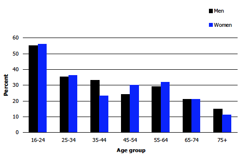 Figure 4C Proportion of non-smokers who are exposed to second-hand smoke at own/other's home, at work, or in public places, 2012, by age and sex