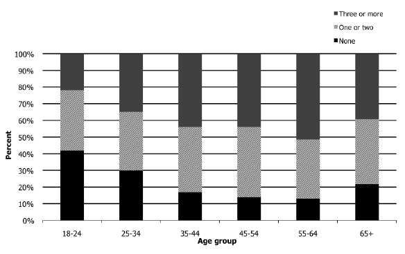 Figure 4D Cigarette smokers' quit attempts, 2012, by age
