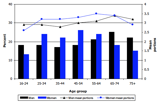Figure 5A Proportions meeting or exceeding recommended daily fruit and vegetable consumption (5 portions per day), and mean portions of fruit and vegetables consumed, 2012, by age and sex
