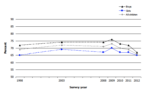 Figure 6A Percentage of children aged 2-15 who participated in sports and exercise in the previous week, 1998-2012, by sex