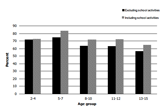 Figure 6B Percentage of boys meeting the physical activity guideline (at least 60 minutes every day of the week), 2012, by age