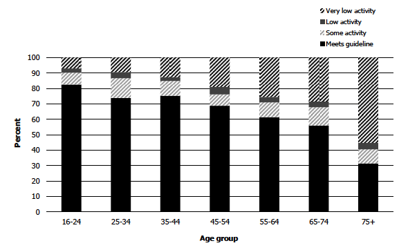 Figure 6D Men's summary physical activity levels, 2012, by age
