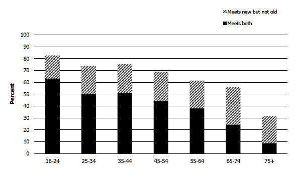 Figure 6F Men's adherence to old and new PA guidelines, 2012, by age