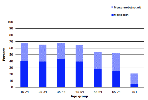 Figure 6G Women's adherence to old and new PA guidelines, 2012, by age
