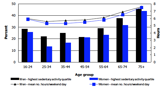 Figure 6I Percentage of adults in the highest weekend day sedentary activity quartile, and mean hours sedentary time per weekend day, 2012, by age and sex