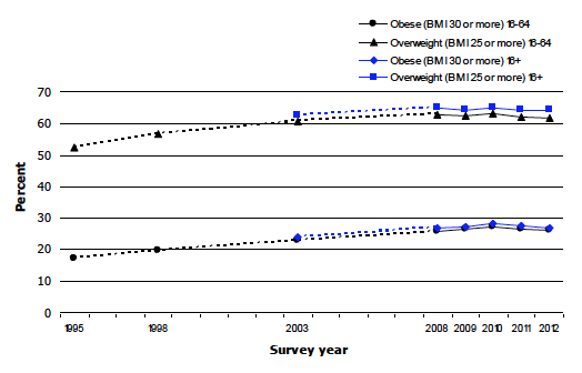Figure 7A Prevalence of overweight and obese in adults 1995-2012 (age 16-64), 2003-2012 (age 16+)