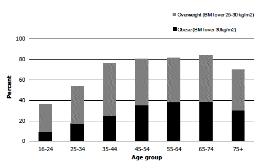Figure 7B Men: Prevalence of overweight and obese, 2012, by age