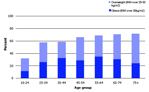 Figure 7C Women: Prevalence of overweight and obese, 2012, by age