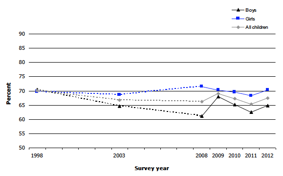 Figure 7D Percentage of children aged 2-15 with BMI in the healthy weight range, 1998- 2012, by sex