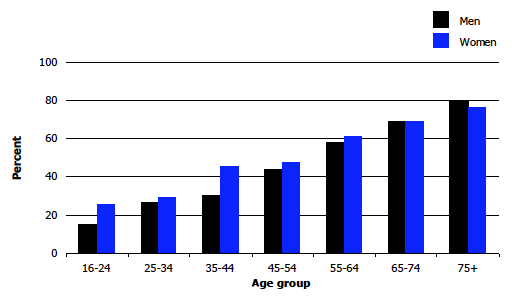 Figure 8A Prevalence of long-term conditions, 2012, by age and sex