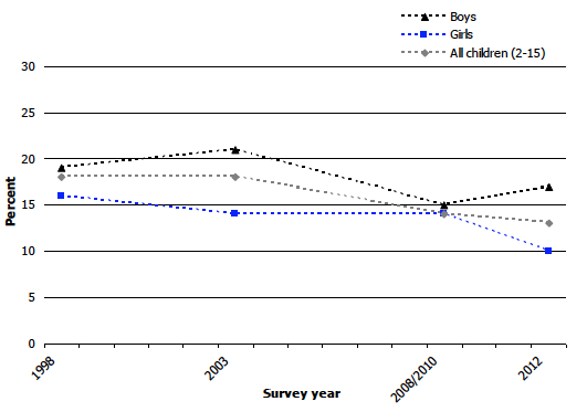 Figure 8B Proportion of children aged 2-15 with doctor-diagnosed asthma, 1998-2012, by sex