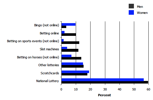 Figure 9A Past year gambling prevalence of most popular activities, 2012, by age and sex