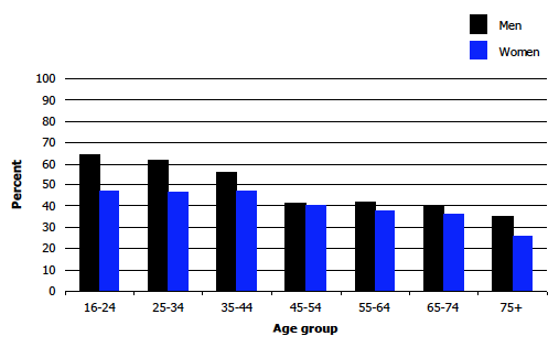 Figure 9C Prevalence of past year gambling (excluding National Lottery only), 2012, by age and sex