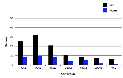 Figure 9D Prevalence of participating in 4+ gambling activities in the past year, 2012, by age and sex