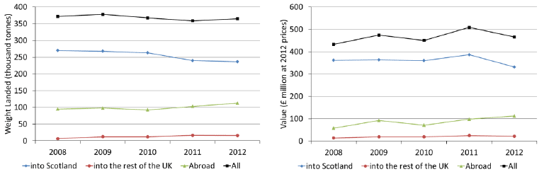 Chart 1.1 Quantity and value of all landings by Scottish vessels: 2008 to 2012.