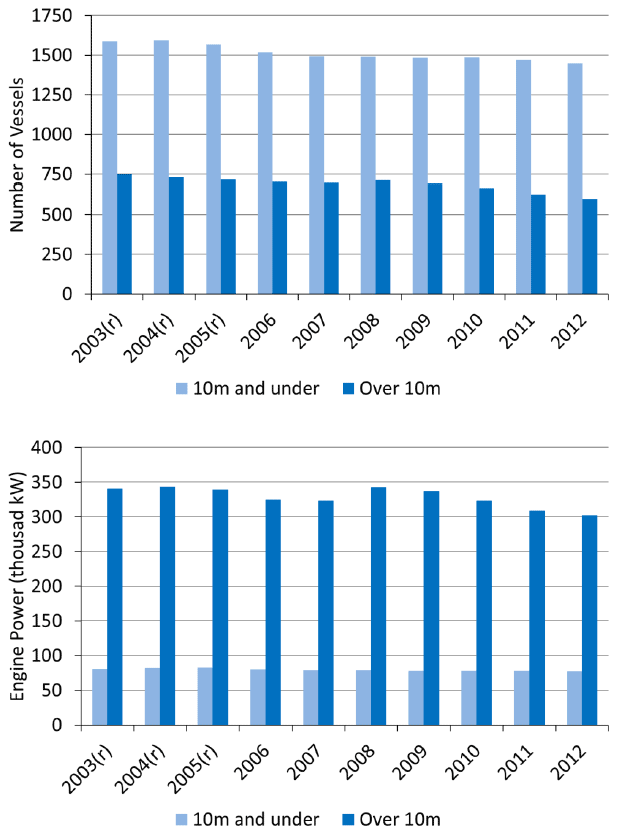 Chart 2.1 Size of the Scottish fleet: 2003 to 2012.