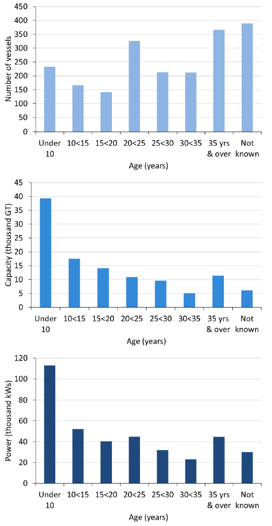 Chart 2.2 Size, capacity and power of the Scottish fleet by age: 2012.