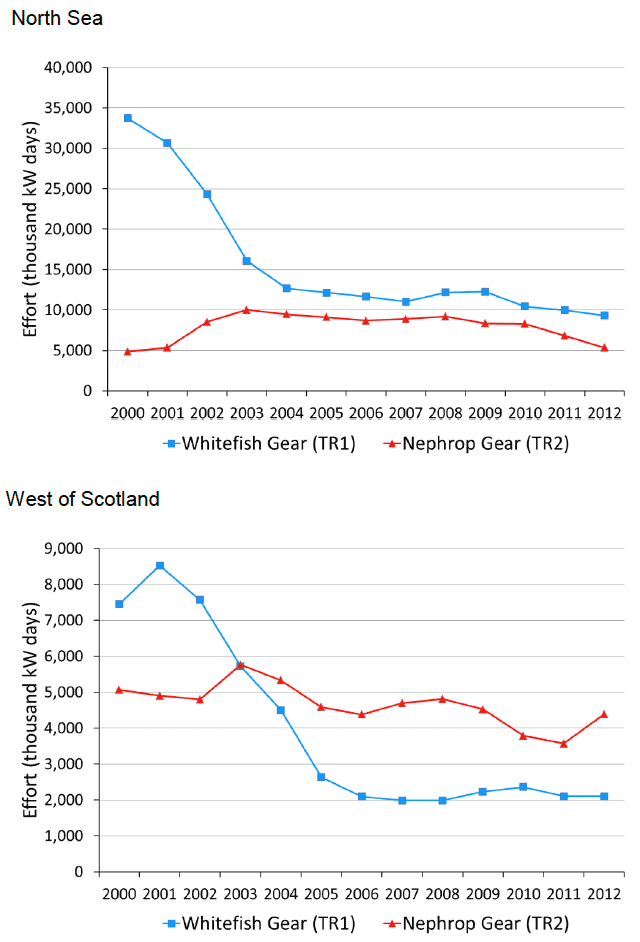 Chart 2.3 Effort of Scottish vessels using whitefish (TR1) gear and Nephrops (TR2) gear in the Cod recovery Zone: 2000 to 2012.