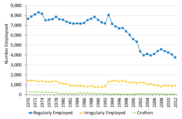 Chart 2.4 Number of fishermen employed on Scottish based vessels: 1970 to 2012.
