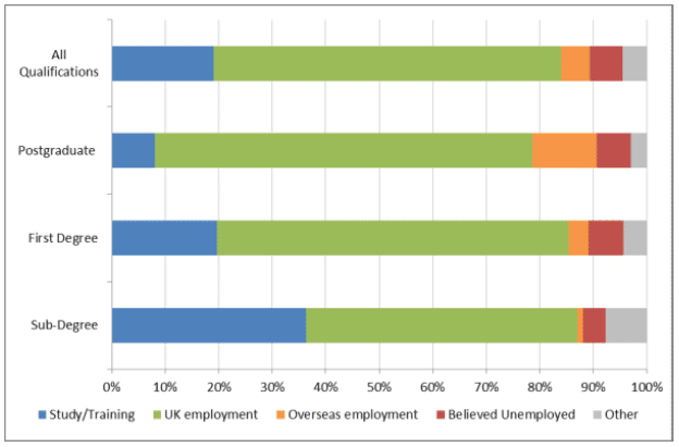 Figure 3: Destination of leavers from Scottish HEIs by qualification obtained, 2011-12