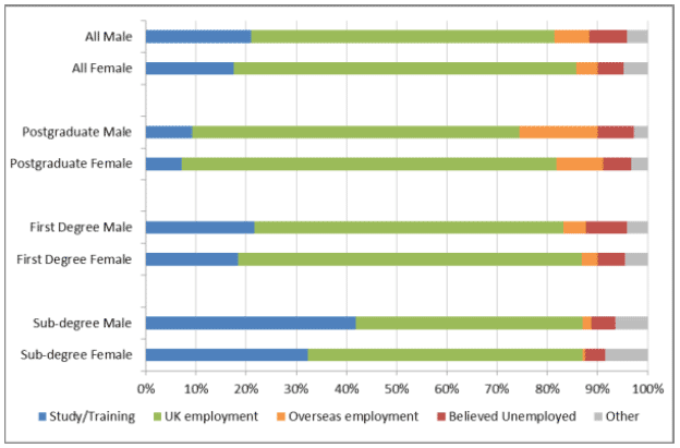 Figure 4: Destination of leavers from Scottish HEIs by qualification obtained and gender, 2011-12