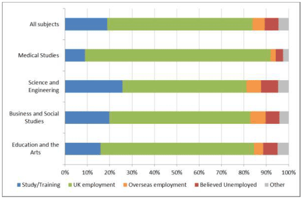 Figure 5: Destination of leavers from Scottish HEIs by subject area, 2011-12