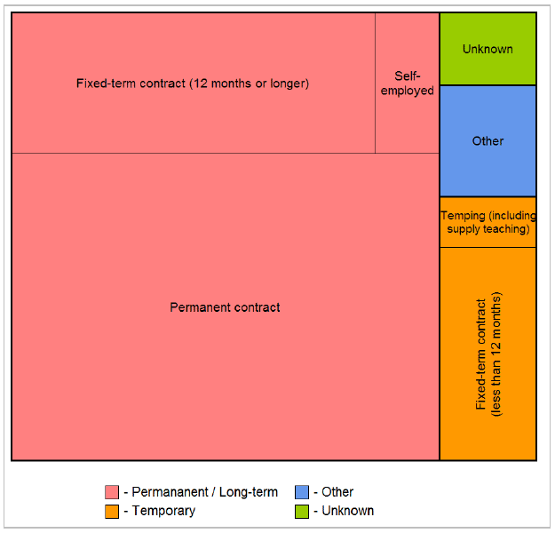 Figure 6: Employment basis of leavers from Scottish HEIs: 2011-12