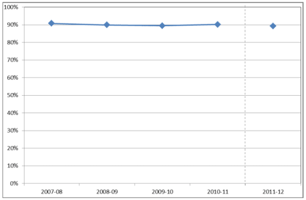 Figure 9: Percentage of leavers from Scottish HEIs in employment or further study/training: 2007-08 to 2010-11, 2011-12