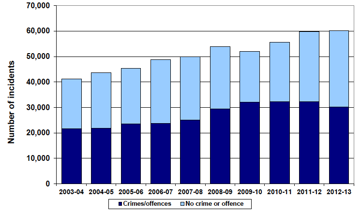 Chart 1 Incidents of domestic abuse recorded by the police: crimes and offences and behaviour not amounting to a crime or offence, Scotland, 2003-04 to 2012-13