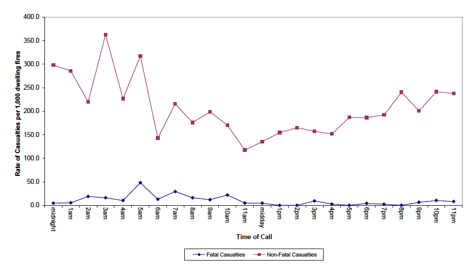 Chart 12 - Rate of fatal and non-fatal casualties per 1,000 primary dwelling fires by time of call Scotland, 2012-13