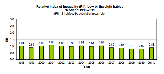 Relative Index of Inequality (RII) over time