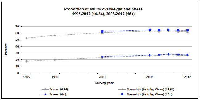 Proportion of adults overweight and obese 1995-2012 (16-64), 2003-2012 (16+)