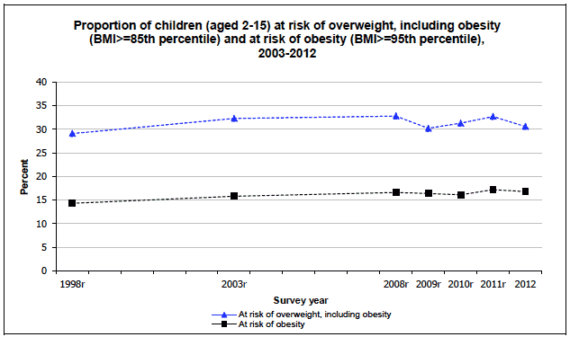 Proportion of children (aged 2-15) at risk of overweight, including obesity (BMI>=85th percentile) and at risk of obesity (BMI>=95th percentile), 2003-2012