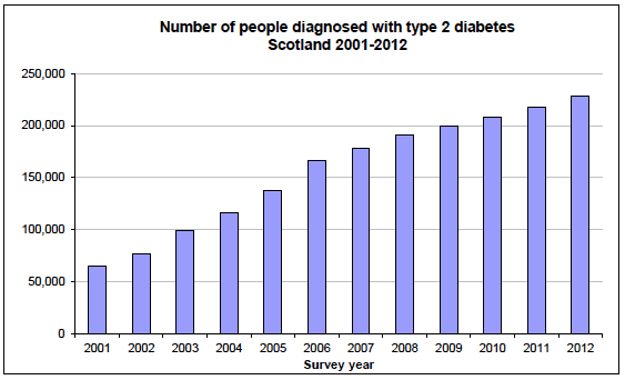 Number of people diagnosed with type 2 diabetes Scotland 2001-2012