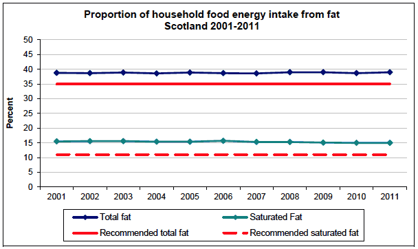 Proportion of household food energy intake from fat Scotland 2001-2011