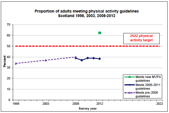 Proportion of adults meeting physical activity guidelines Scotland 1998, 2003, 2008-2012